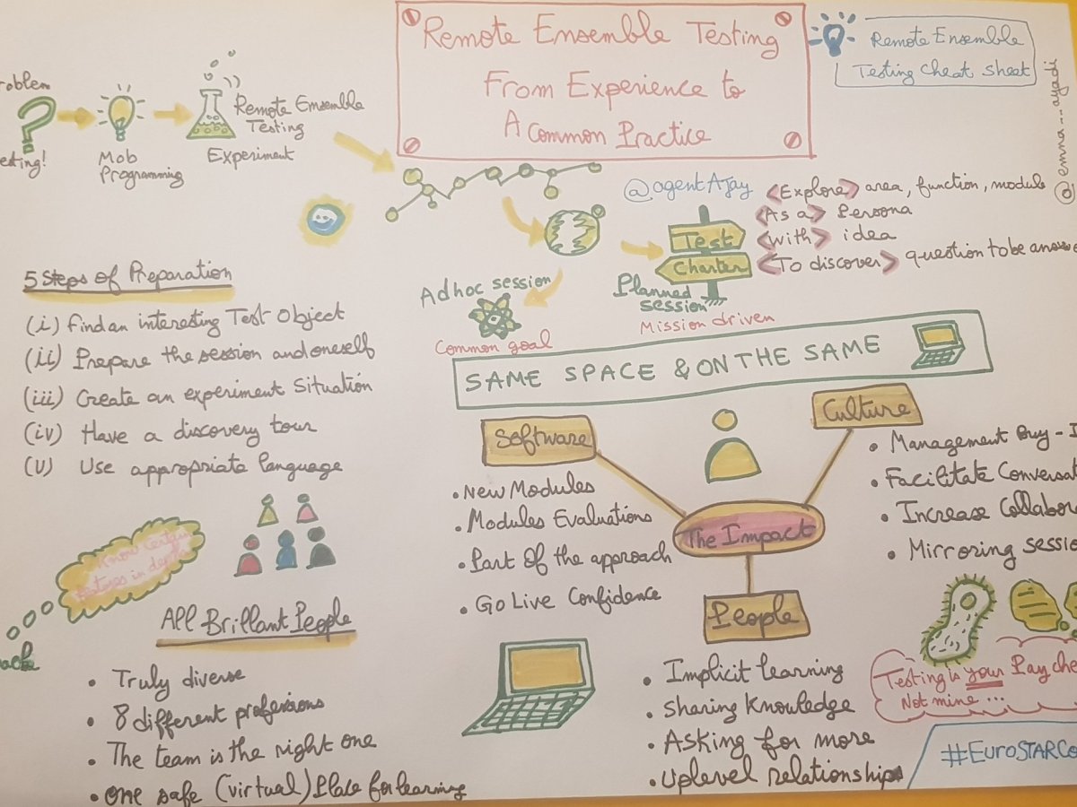 Remote Ensemble Testing from Experience to a common Practice by Andrea Jensen – (EuroSTARconf&nbsp;2022)