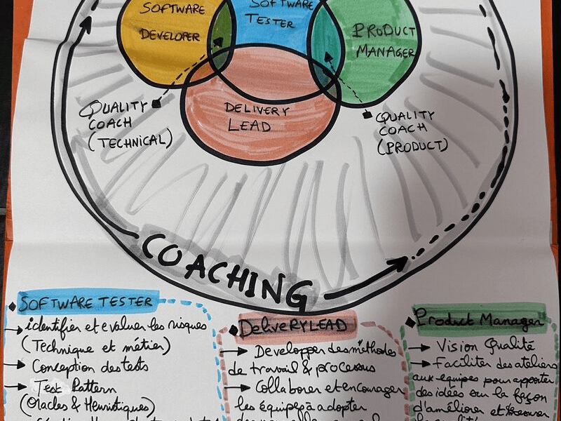 Quality Coaching Role Sketchnote – by Emna Ayadi (April&nbsp;2023)